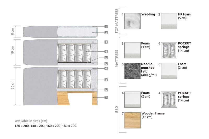 Joluma Sängpaket Fast 180x200 cm - Grå - Products - Möbler - Säng - Kontinentalsäng