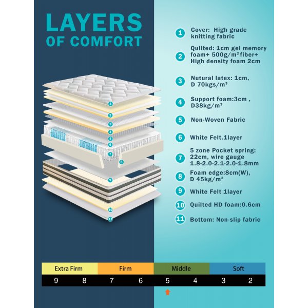 Patja, jossa on sisäänrakennettu sijauspatja - Pocket-järjestelmä 5-vyöhykkeinen Patja, jossa on sisäänrakennettu sijauspatja - Pocket-järjestelmä 5-vyöhykkeinen